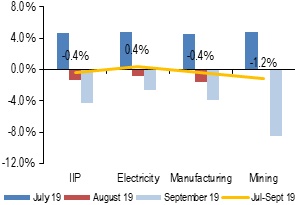 2019-20-IIP